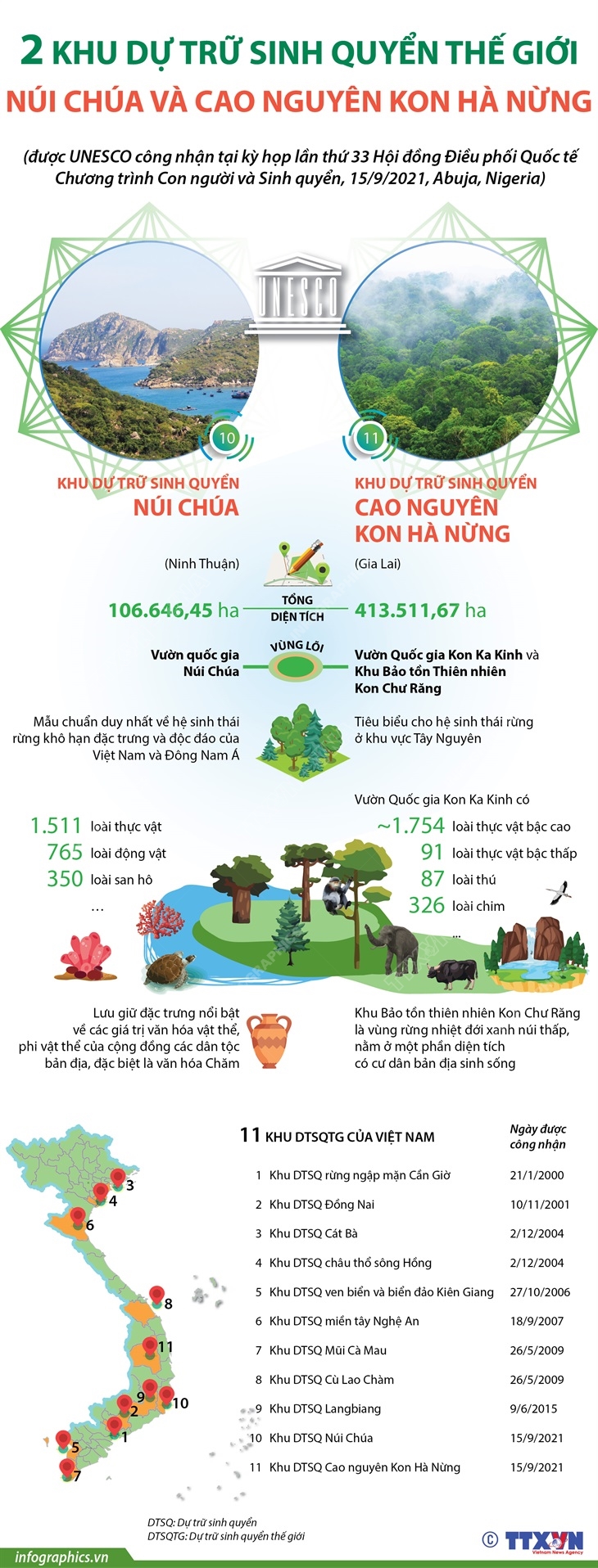 UNESCO công nhận thêm 2 khu dự trữ sinh quyển thế giới tại Việt Nam